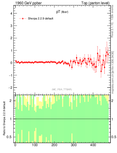 Plot of pTatop.asym in 1960 GeV ppbar collisions