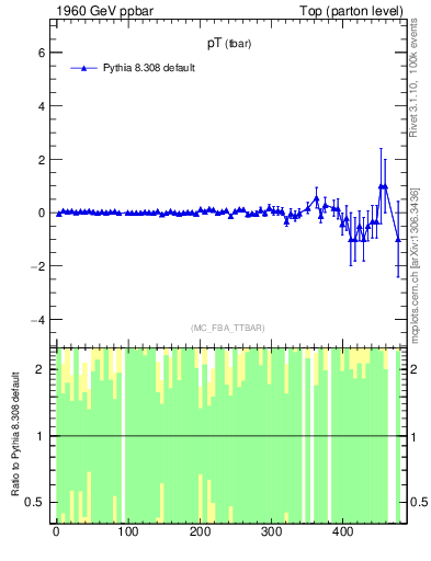 Plot of pTatop.asym in 1960 GeV ppbar collisions