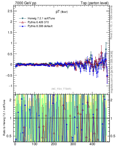 Plot of pTatop.asym in 7000 GeV pp collisions