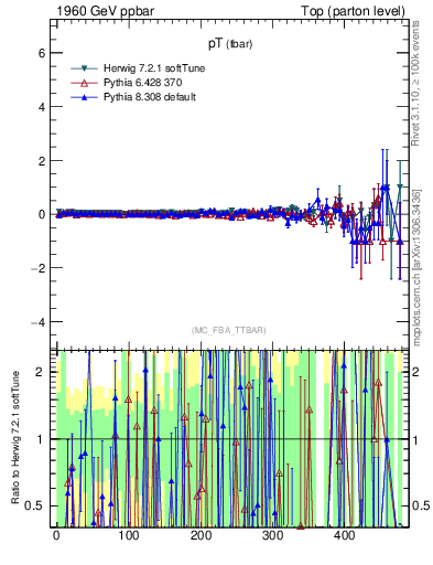 Plot of pTatop.asym in 1960 GeV ppbar collisions