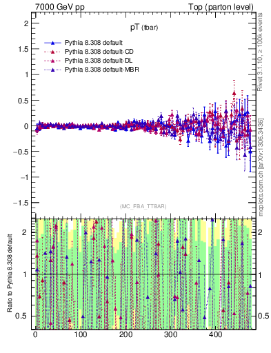 Plot of pTatop.asym in 7000 GeV pp collisions