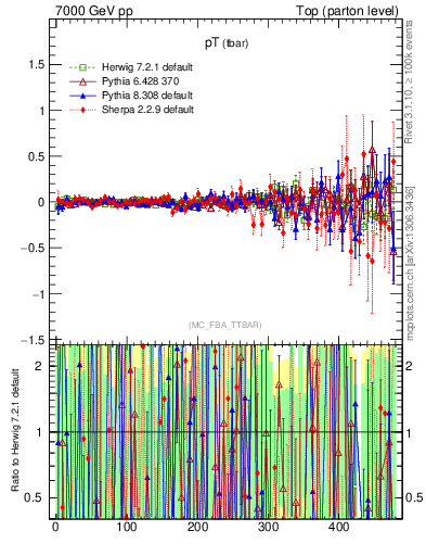 Plot of pTatop.asym in 7000 GeV pp collisions