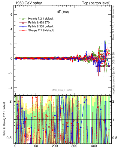 Plot of pTatop.asym in 1960 GeV ppbar collisions