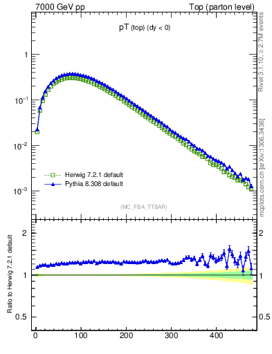 Plot of pTtop in 7000 GeV pp collisions
