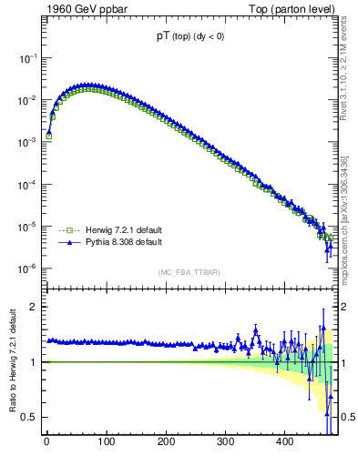 Plot of pTtop in 1960 GeV ppbar collisions