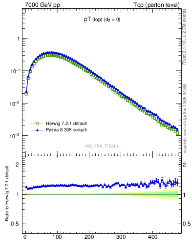 Plot of pTtop in 7000 GeV pp collisions