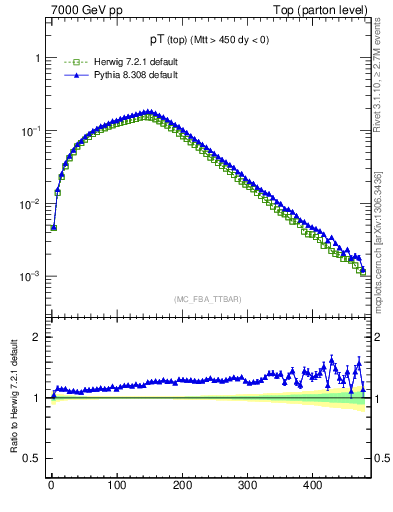 Plot of pTtop in 7000 GeV pp collisions