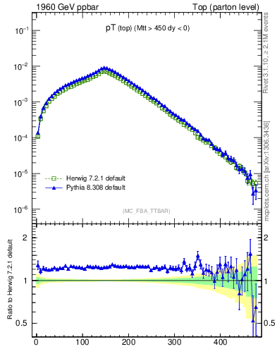 Plot of pTtop in 1960 GeV ppbar collisions