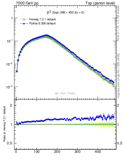 Plot of pTtop in 7000 GeV pp collisions