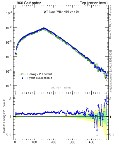 Plot of pTtop in 1960 GeV ppbar collisions