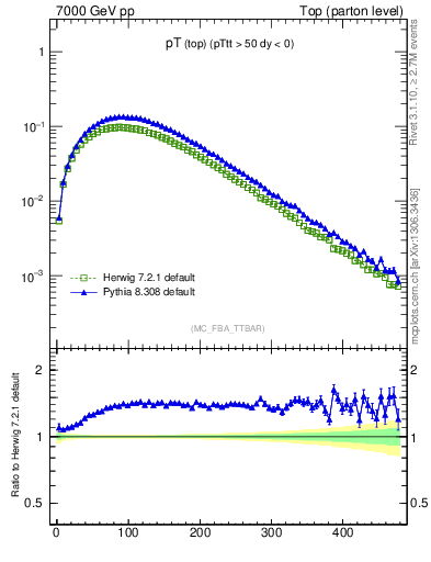 Plot of pTtop in 7000 GeV pp collisions