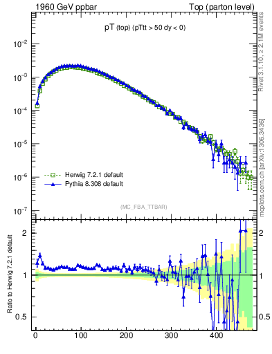 Plot of pTtop in 1960 GeV ppbar collisions