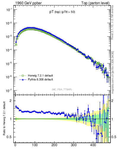 Plot of pTtop in 1960 GeV ppbar collisions