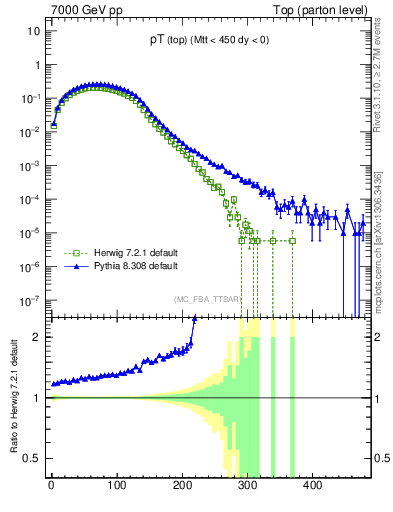 Plot of pTtop in 7000 GeV pp collisions