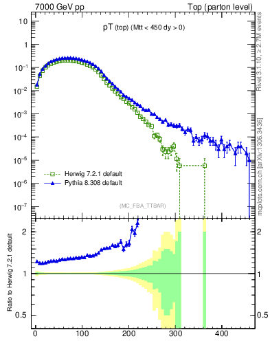 Plot of pTtop in 7000 GeV pp collisions