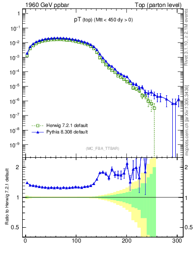 Plot of pTtop in 1960 GeV ppbar collisions