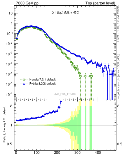 Plot of pTtop in 7000 GeV pp collisions