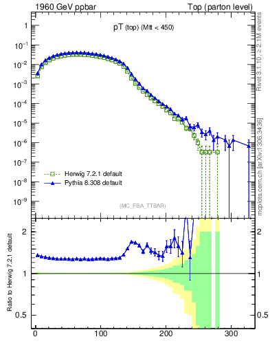 Plot of pTtop in 1960 GeV ppbar collisions