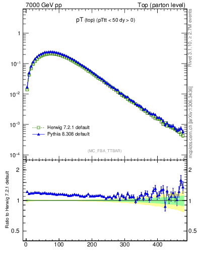 Plot of pTtop in 7000 GeV pp collisions