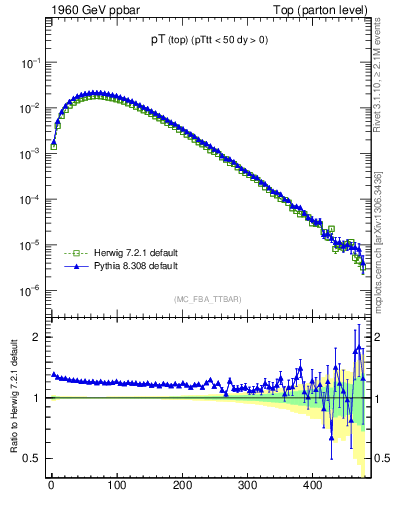Plot of pTtop in 1960 GeV ppbar collisions