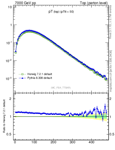 Plot of pTtop in 7000 GeV pp collisions