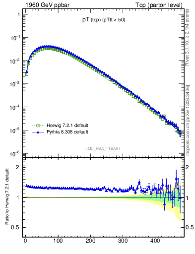 Plot of pTtop in 1960 GeV ppbar collisions