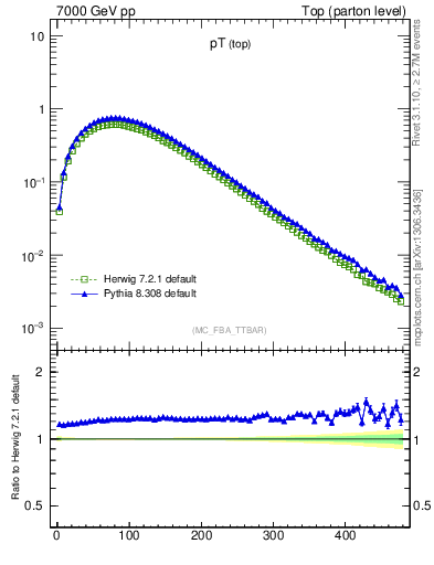 Plot of pTtop in 7000 GeV pp collisions