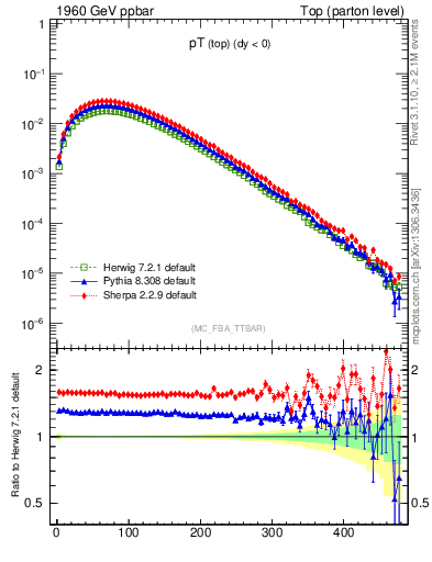 Plot of pTtop in 1960 GeV ppbar collisions