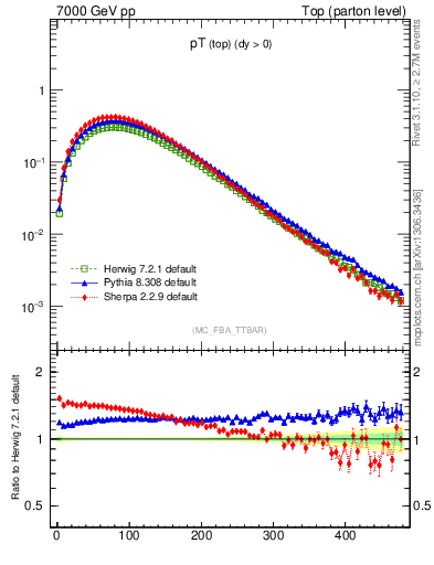 Plot of pTtop in 7000 GeV pp collisions