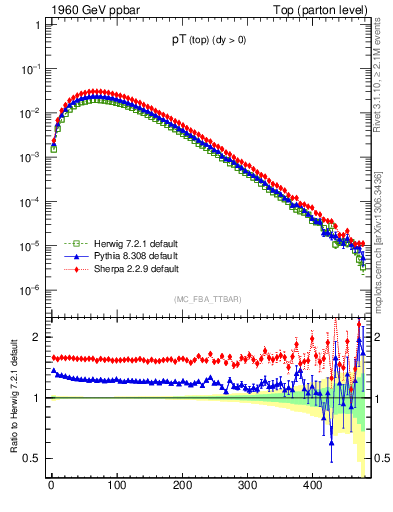 Plot of pTtop in 1960 GeV ppbar collisions