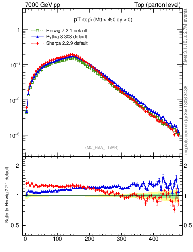 Plot of pTtop in 7000 GeV pp collisions
