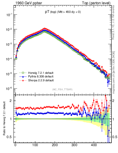 Plot of pTtop in 1960 GeV ppbar collisions