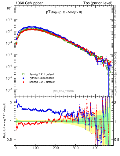 Plot of pTtop in 1960 GeV ppbar collisions