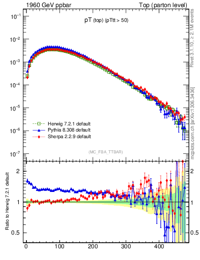Plot of pTtop in 1960 GeV ppbar collisions