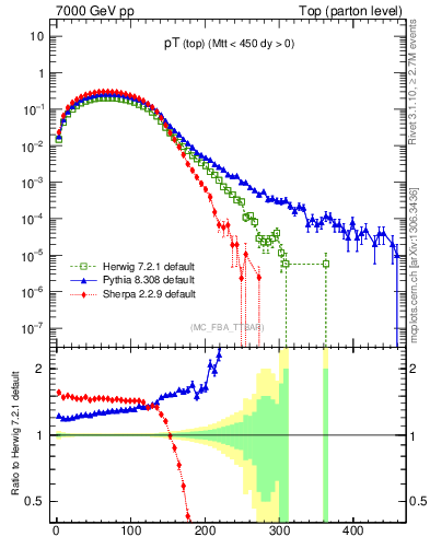 Plot of pTtop in 7000 GeV pp collisions