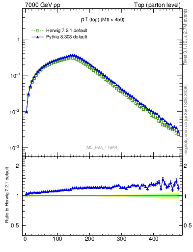 Plot of pTtop in 7000 GeV pp collisions