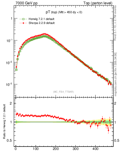 Plot of pTtop in 7000 GeV pp collisions