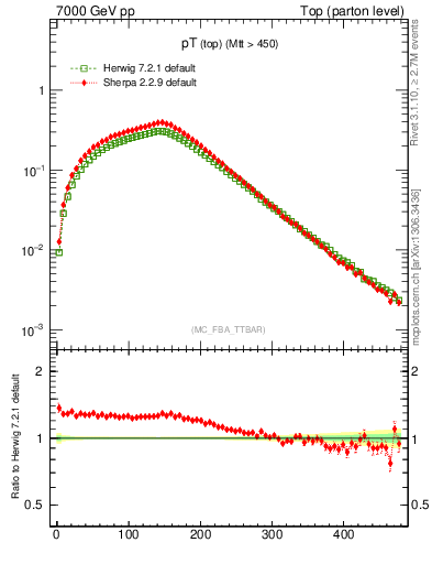 Plot of pTtop in 7000 GeV pp collisions