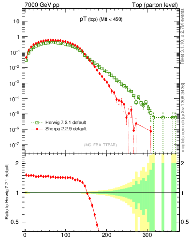 Plot of pTtop in 7000 GeV pp collisions