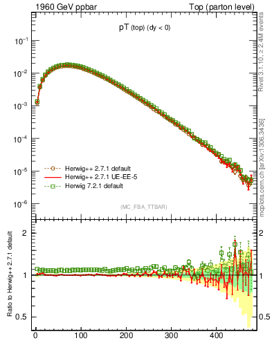 Plot of pTtop in 1960 GeV ppbar collisions