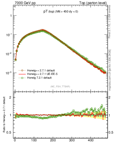 Plot of pTtop in 7000 GeV pp collisions