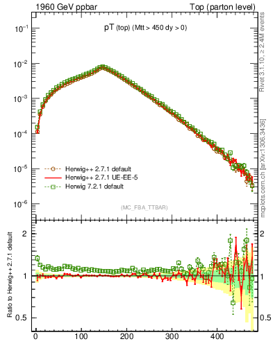 Plot of pTtop in 1960 GeV ppbar collisions