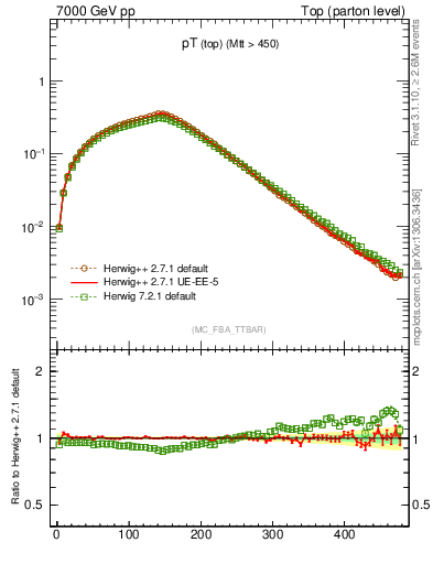 Plot of pTtop in 7000 GeV pp collisions