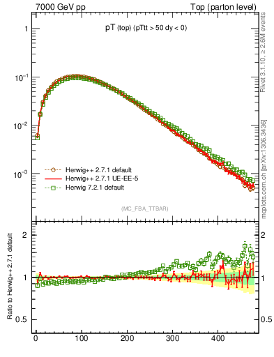 Plot of pTtop in 7000 GeV pp collisions