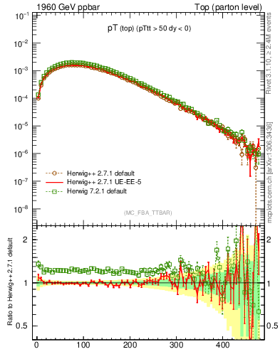 Plot of pTtop in 1960 GeV ppbar collisions