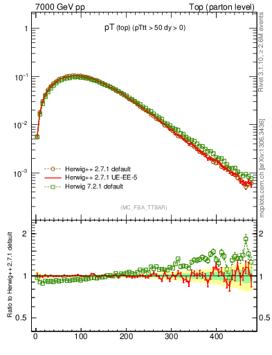 Plot of pTtop in 7000 GeV pp collisions