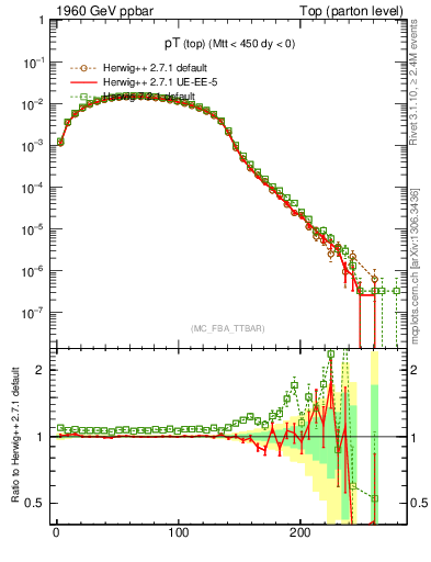 Plot of pTtop in 1960 GeV ppbar collisions