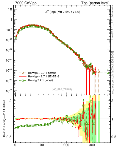 Plot of pTtop in 7000 GeV pp collisions