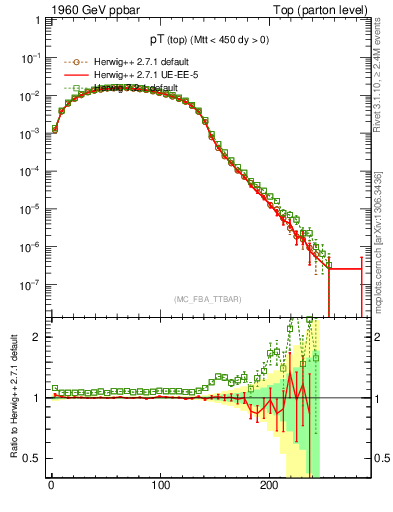 Plot of pTtop in 1960 GeV ppbar collisions