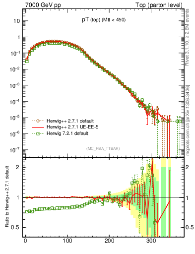 Plot of pTtop in 7000 GeV pp collisions